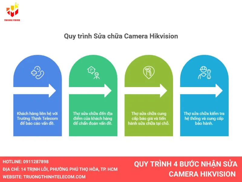 Quy trình 4 bước nhận sửa camera Hikvision tại Trường Thịnh Telecom