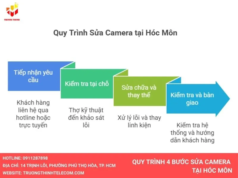 Quy trình sửa camera hóc môn