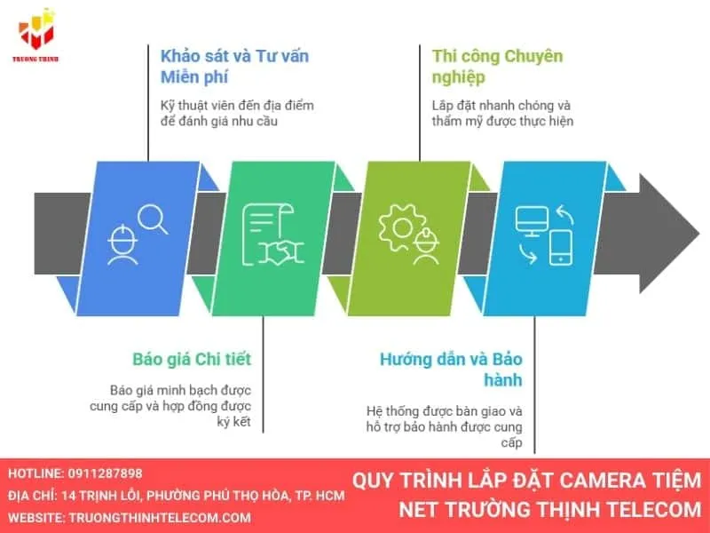 quy trình lắp đặt camera tiệm net tại trường thịnh telecom