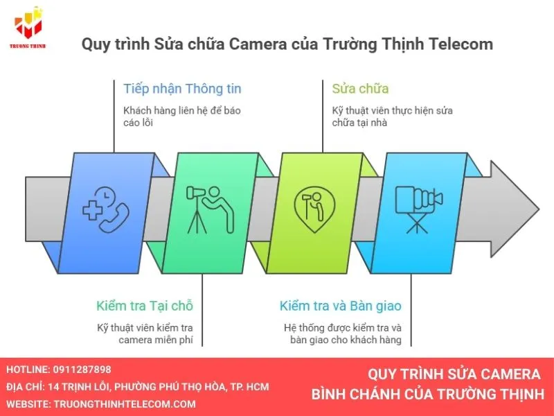 Quy trình sửa camera Bình Chánh của Trường Thịnh Telecom