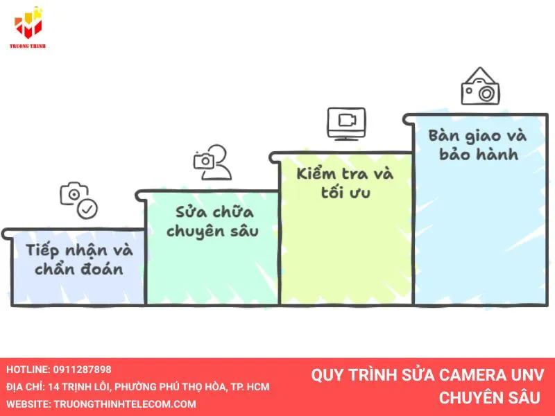 Quy Trình Sửa Camera UNV Chuyên Sâu Tại Trường Thịnh Telecom