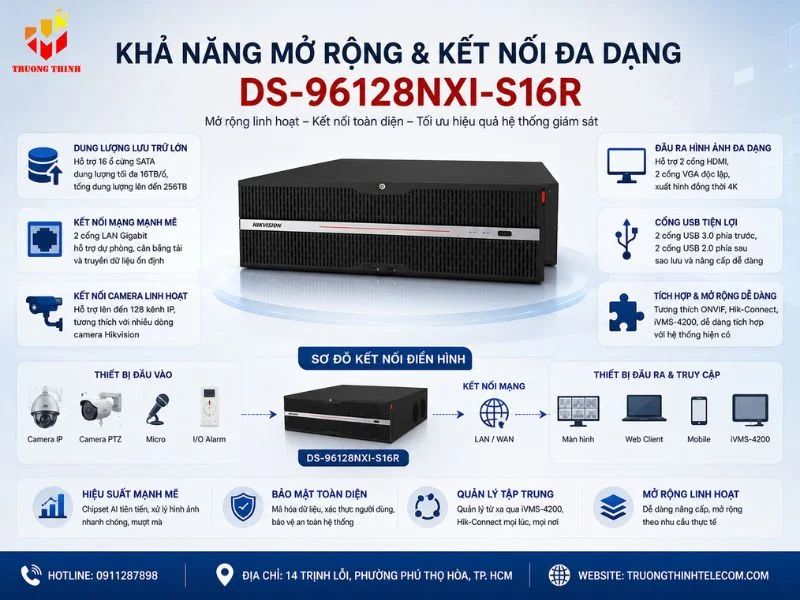 Khả năng mở rộng và kết nối đa dạng của DS-96128NXI-S16R