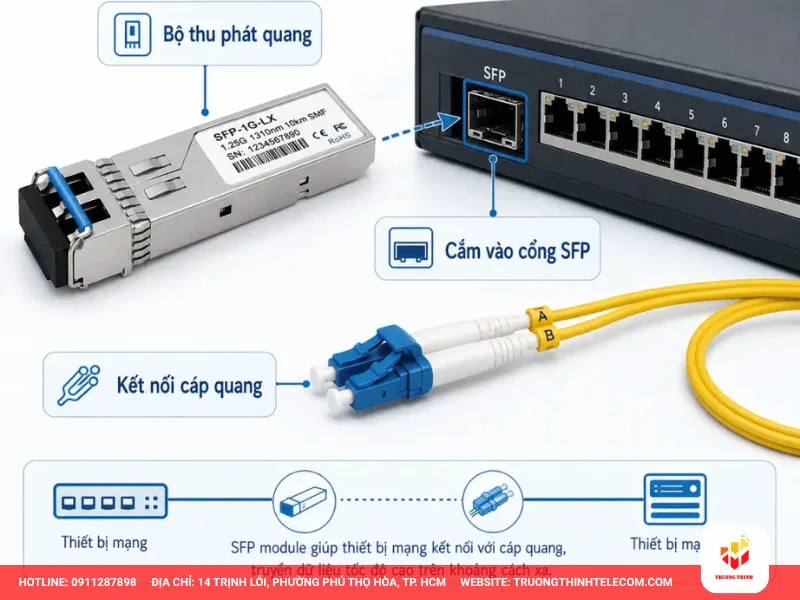 Bên trong module quang có gì và tín hiệu được truyền như thế nào?