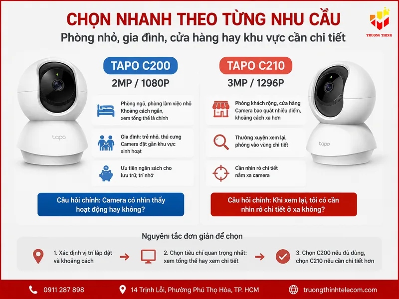 Chọn nhanh theo từng nhu cầu: Phòng nhỏ, gia đình, cửa hàng hay khu vực cần chi tiết
