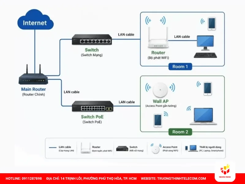 Controller WiFi hoạt động như thế nào từ lúc cấu hình đến khi AP phục vụ người dùng?