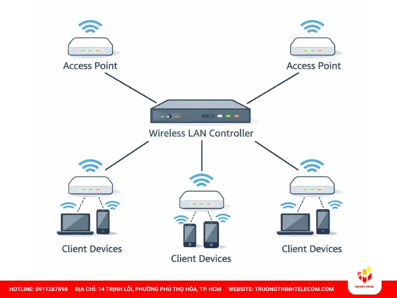 Controller WiFi là gì và controller thực sự quản lý phần nào?