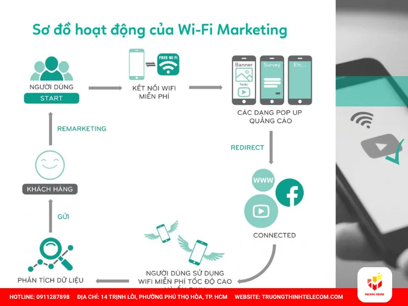 Một phiên truy cập WiFi Marketing diễn ra qua những bước nào?