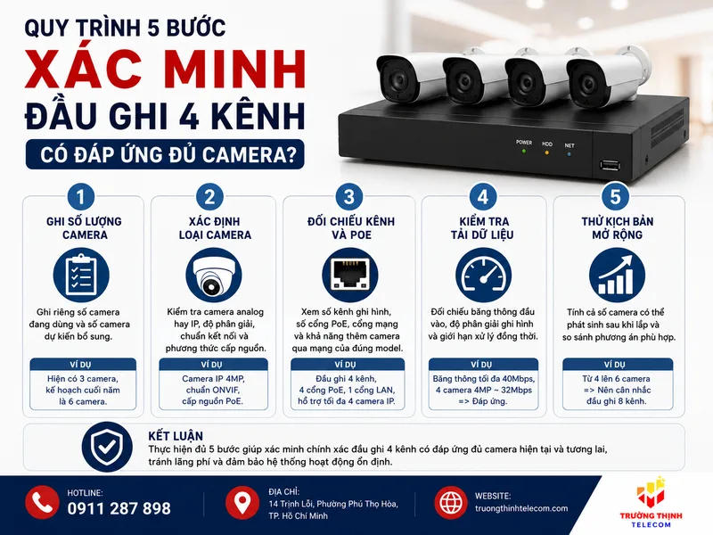 Quy trình 5 bước xác minh đầu ghi 4 kênh có đáp ứng đủ camera