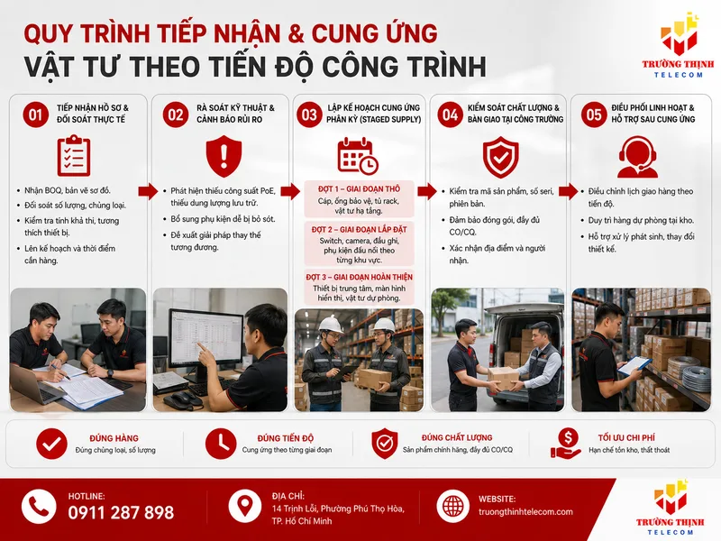 Quy trình tiếp nhận và cung ứng vật tư theo tiến độ công trình