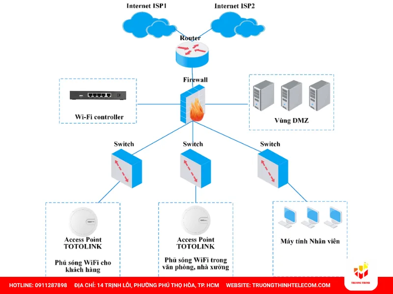 Vì sao hệ thống nhiều access point cần một lớp điều khiển tập trung?