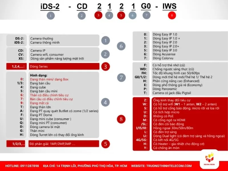 Cách đọc mã Hikvision CAMERA IP - 1,2,3 SERIES