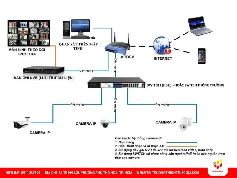 Camera kết nối từ xa hoạt động như thế nào?