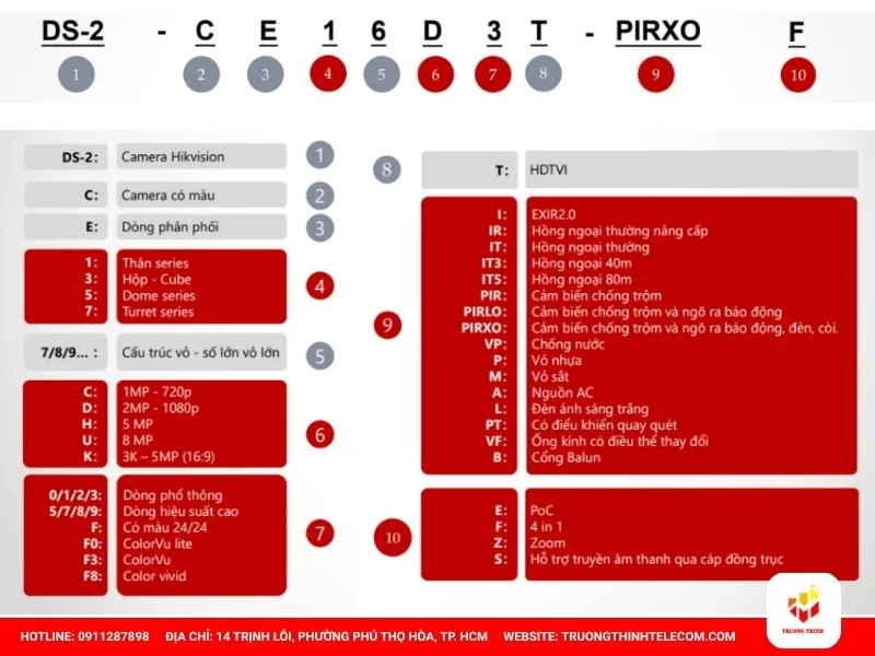 Đọc mã sản phẩm CAMERA HDTVI