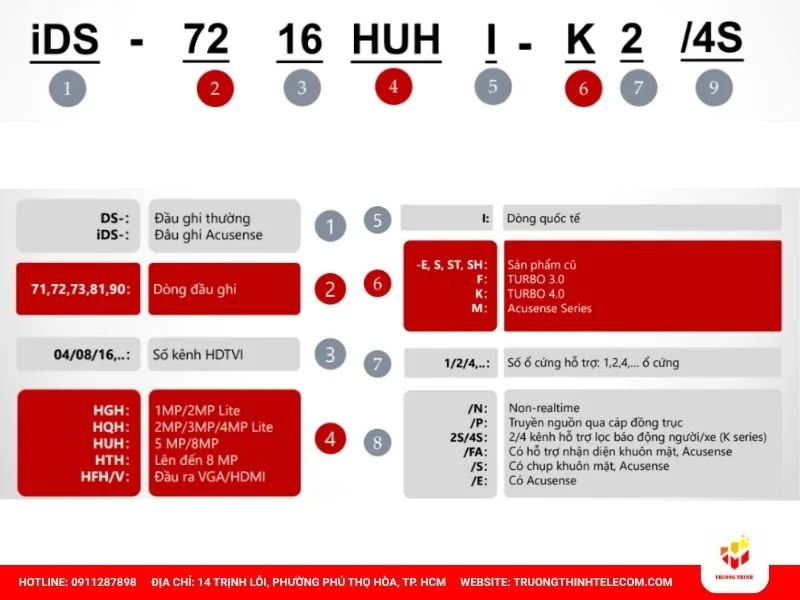 Đọc sản phẩm Hikvision ĐẦU GHI TURBO HD