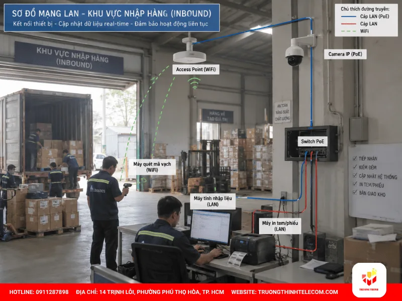 Khu vực nhập hàng (Inbound)