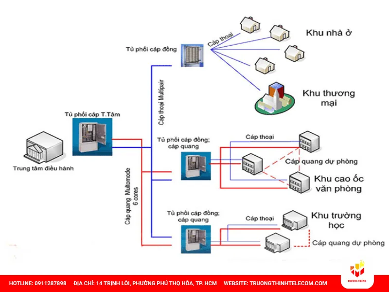 Mạng LAN kết hợp cáp quang
