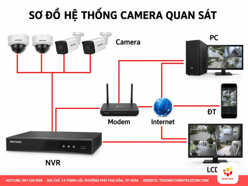 Sơ đồ lắp đặt camera giám sát cho các ngân hàng