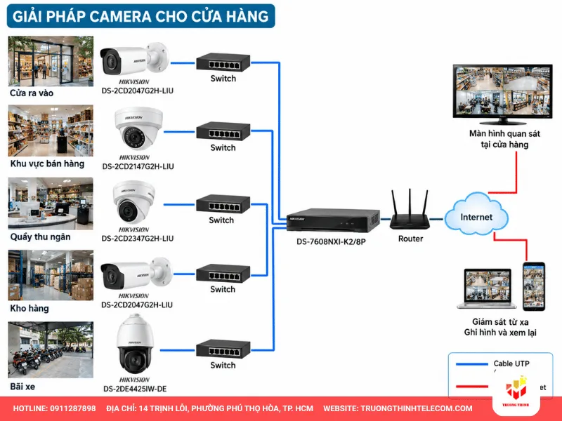 Sơ đồ lắp đặt camera giám sát cho cửa hàng