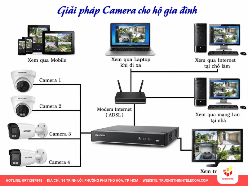 Sơ đồ lắp đặt camera giám sát cho hộ gia đình