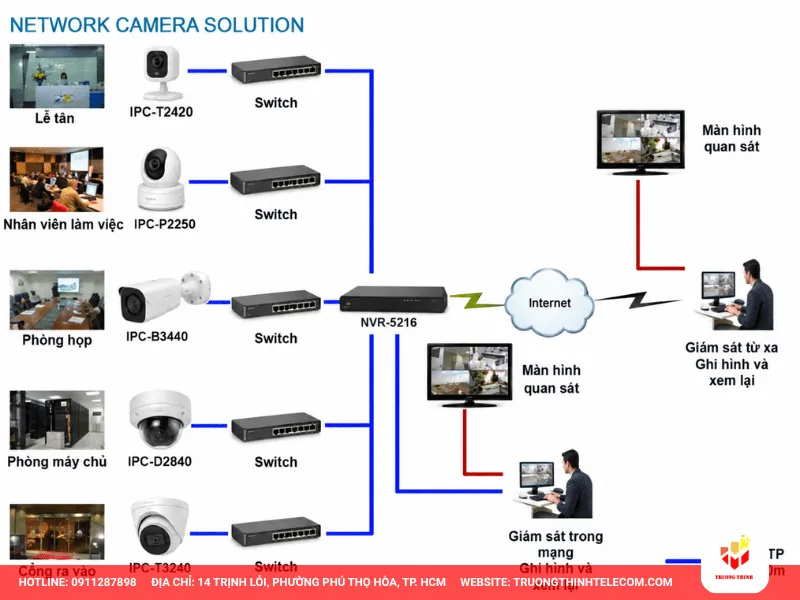 Sơ đồ lắp đặt camera quan sát cho chung cư khách sạn