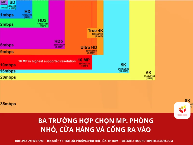 Ba trường hợp chọn MP: Phòng nhỏ, cửa hàng và cổng ra vào