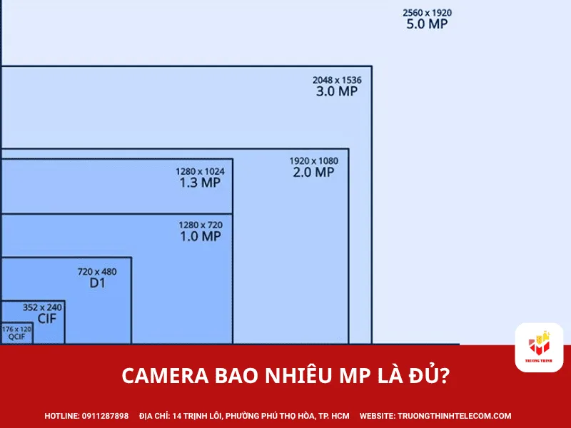 Camera bao nhiêu MP là đủ? Mốc tham khảo theo mục tiêu quan sát