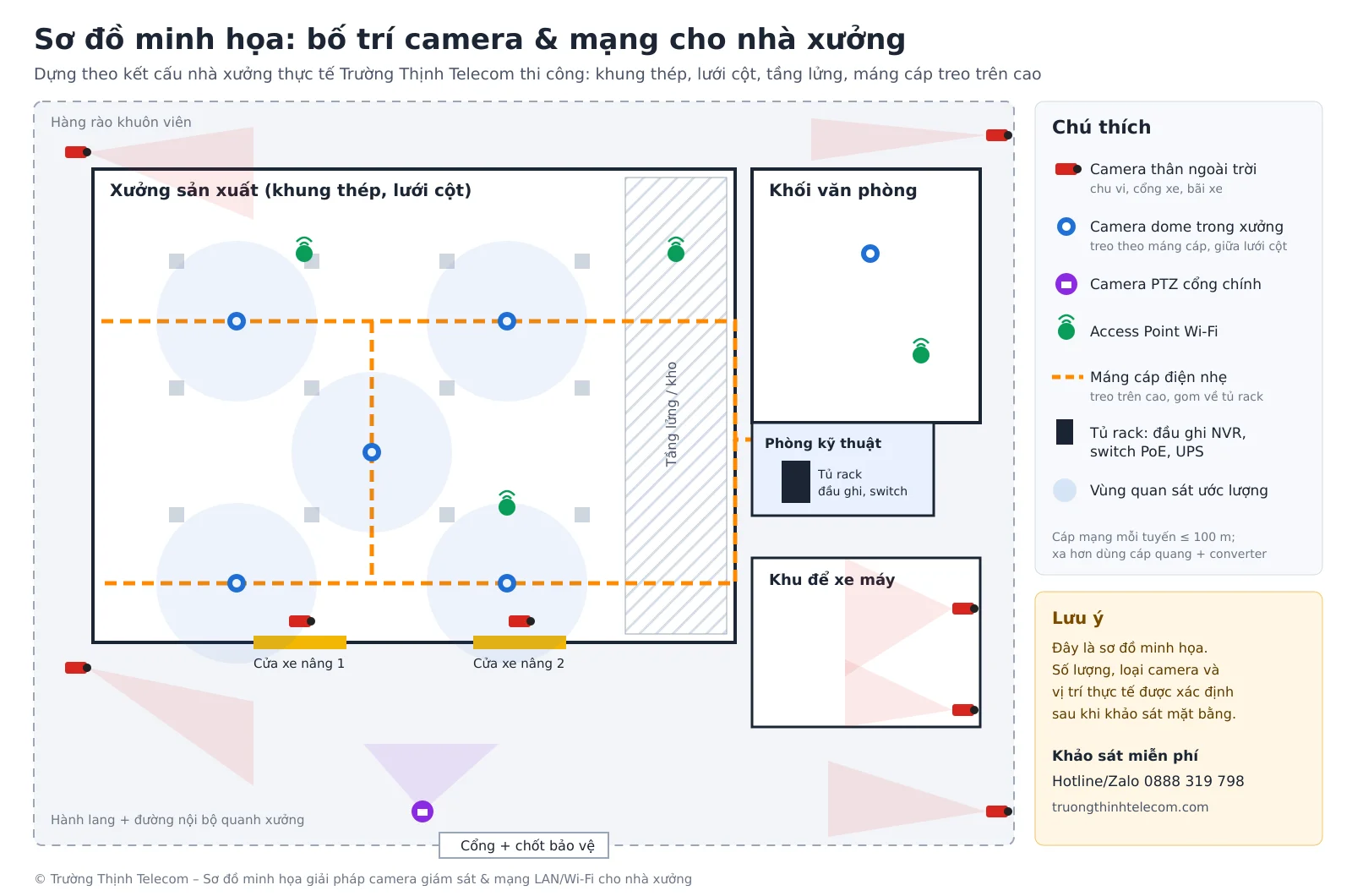 Sơ đồ minh họa bố trí camera giám sát, Wi-Fi và máng cáp cho nhà xưởng – Trường Thịnh Telecom